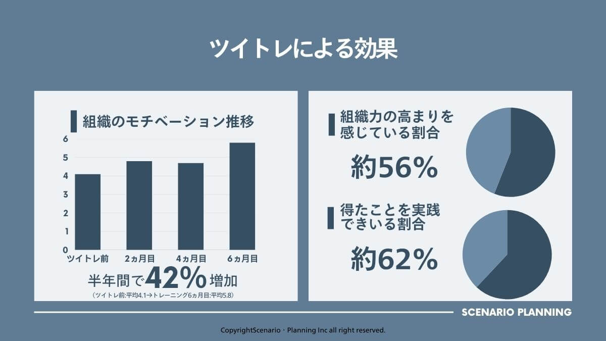 ツイトレの効果はモチベーションの向上。組織の熱意が高まり、現場の行動変容を促す効果がある。