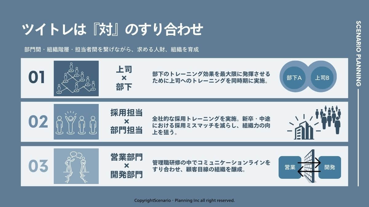 ツイトレのメニュー。上司と部下をつなぐ、採用担当と営業担当をつなぐ、営業と開発部をつなぎ、経営力を高めるエンゲージメントプログラムを提供。