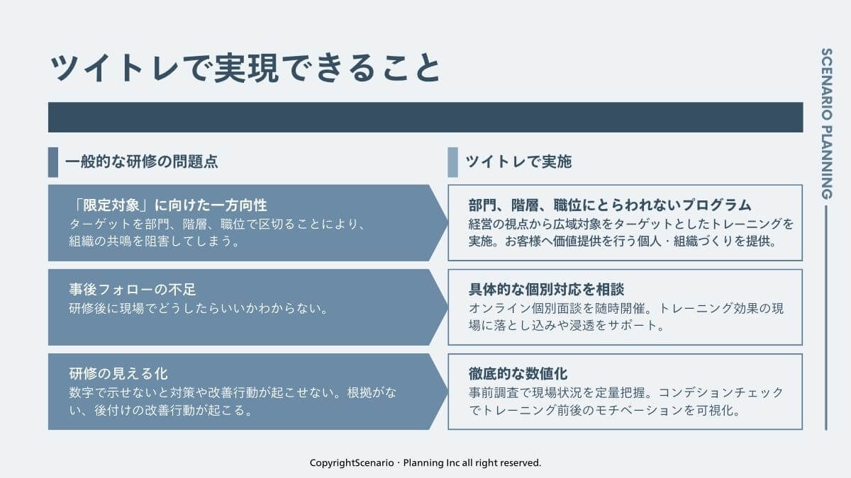 ツイトレで実現できること。横断的な組織学習、個別オンライン面談、モチベーションの数値化で効果を可視化。