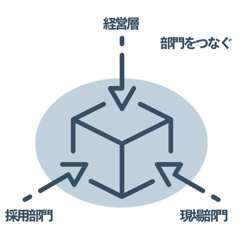 ツイトレは組織間の問題をすり合わせて経営力を向上させる仕組み作り。