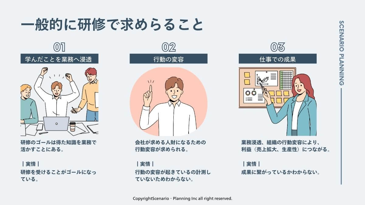 従来の一般的な研修では学んだことの浸透、行動の変容、仕事での成果に繋がっていない。