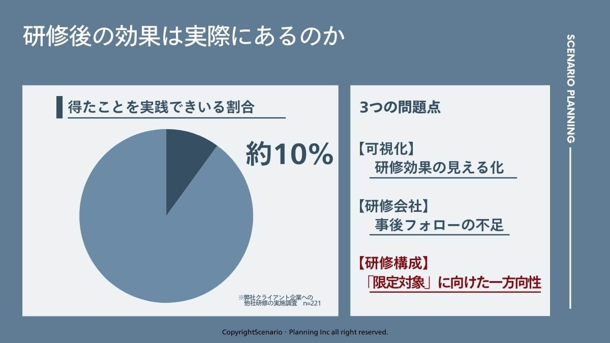 従来の研修では効果が期待できない。研修後の調査では実際に実践できている割合が10％と低い。